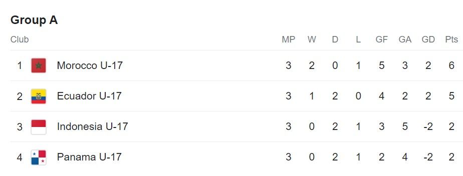 klasemen akhir grup a piala dunia u-17 2023.jpg