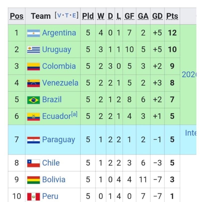 Klasemen Kualifikasi Piala Dunia 2026 Zona CONMEBOL.jpg
