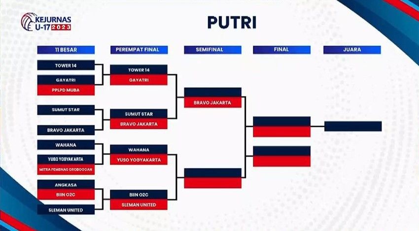 Bagan perempat final Kejurnas Voli U-17 2023 sektor putri.