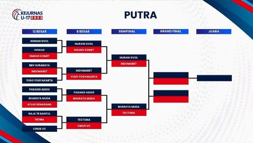 Bagan semifinal final Kejurnas Voli U-17 2023 sektor putra.