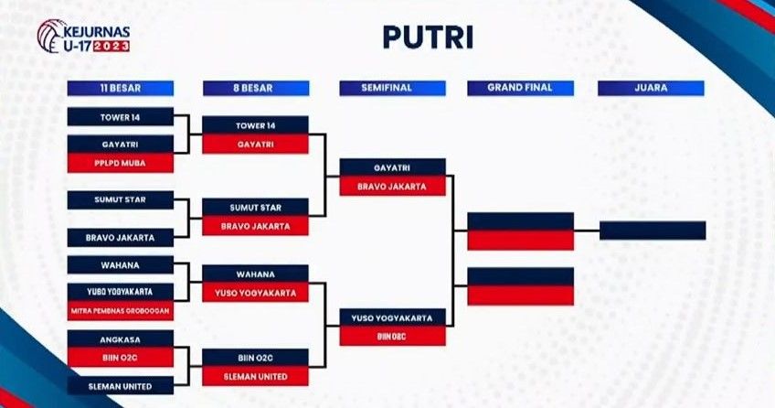 Bagan semifinal final Kejurnas Voli U-17 2023 sektor putri.