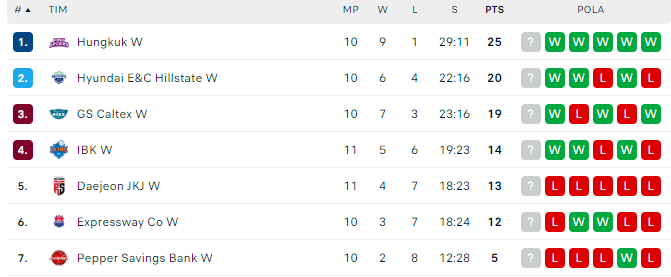 Klasemen V-League per 2 Desember 2023